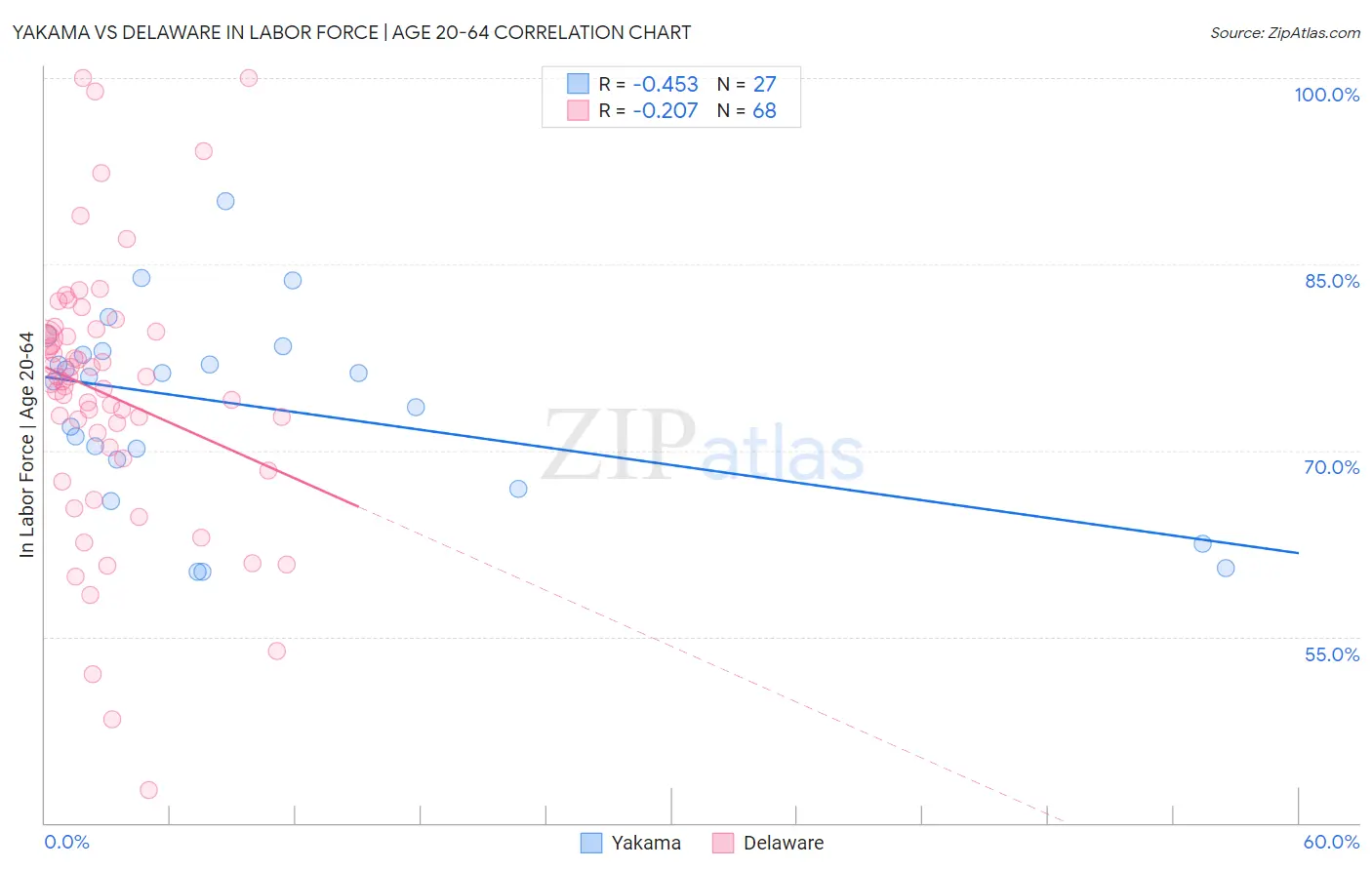 Yakama vs Delaware In Labor Force | Age 20-64