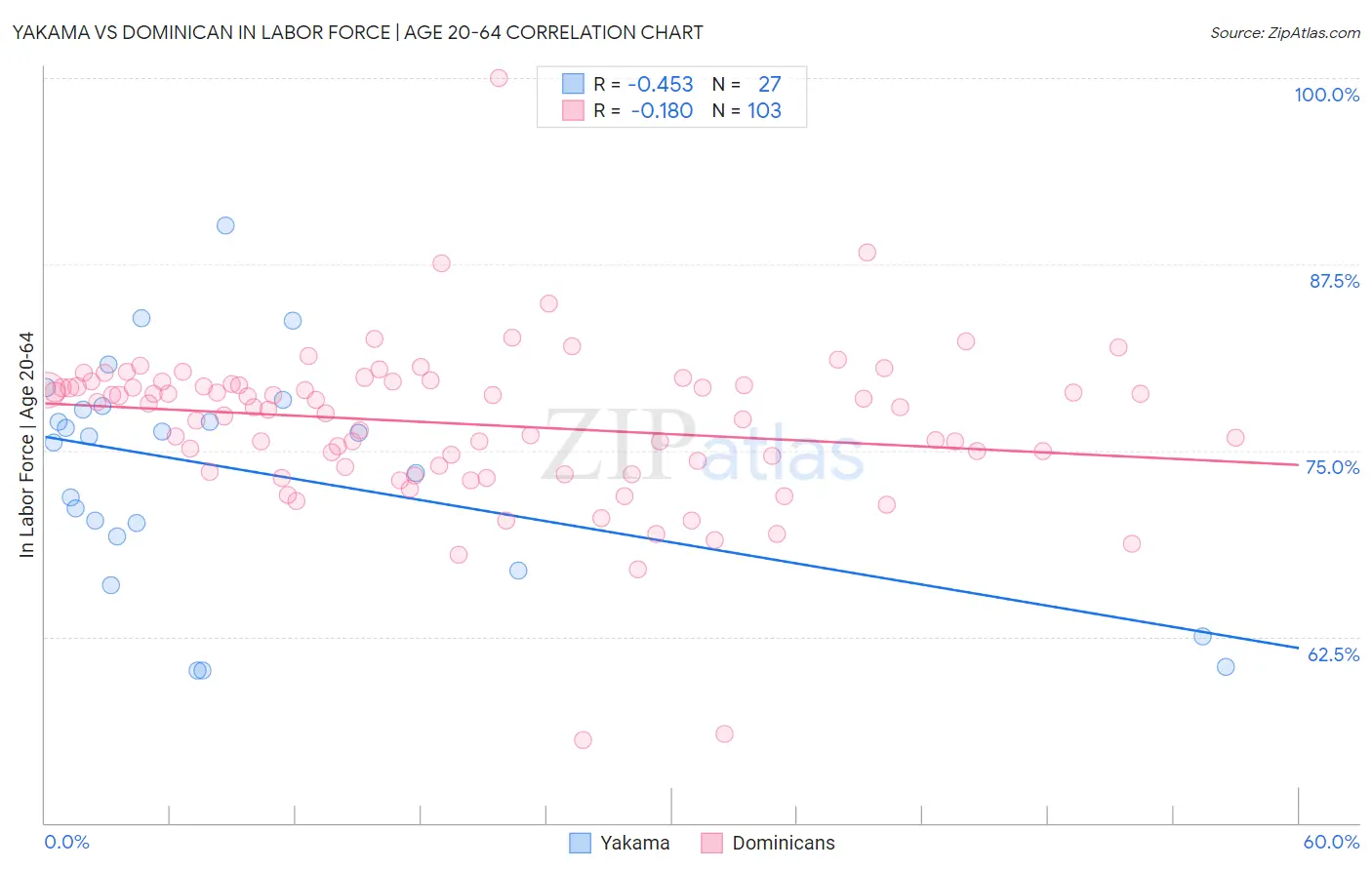 Yakama vs Dominican In Labor Force | Age 20-64
