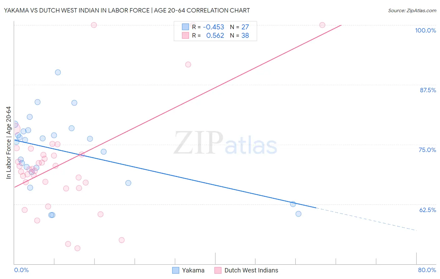 Yakama vs Dutch West Indian In Labor Force | Age 20-64