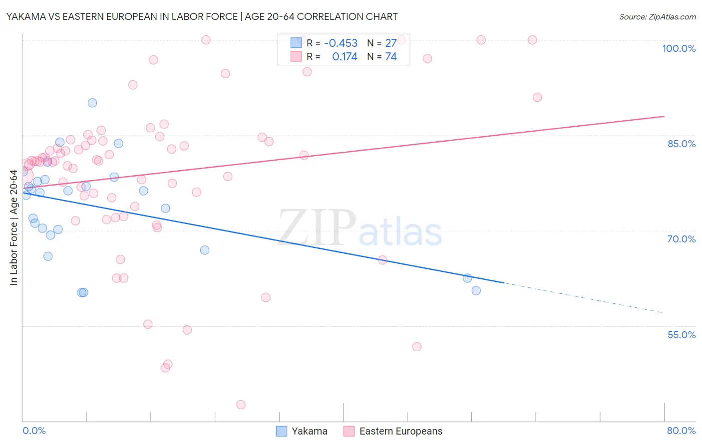 Yakama vs Eastern European In Labor Force | Age 20-64