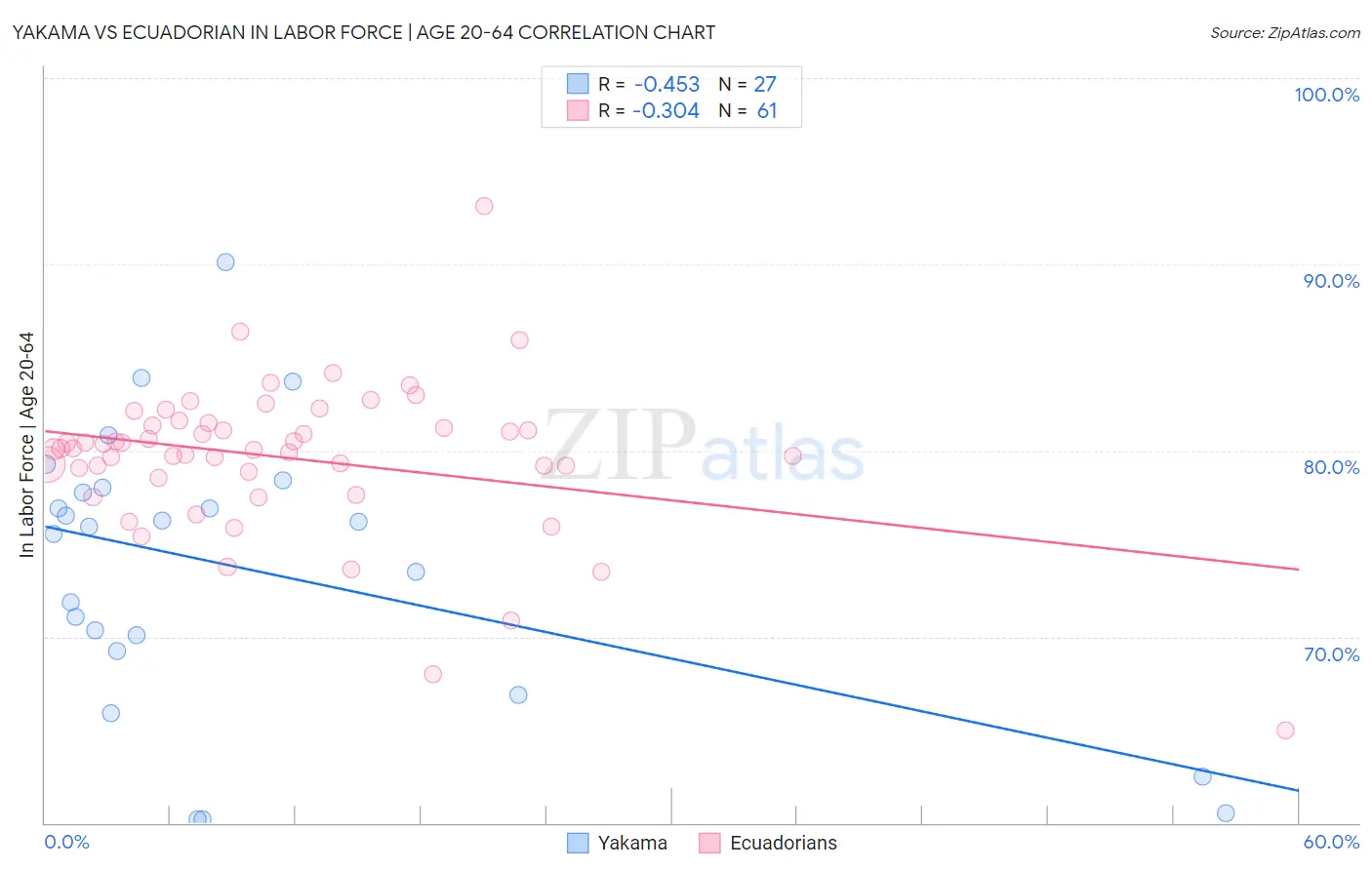 Yakama vs Ecuadorian In Labor Force | Age 20-64
