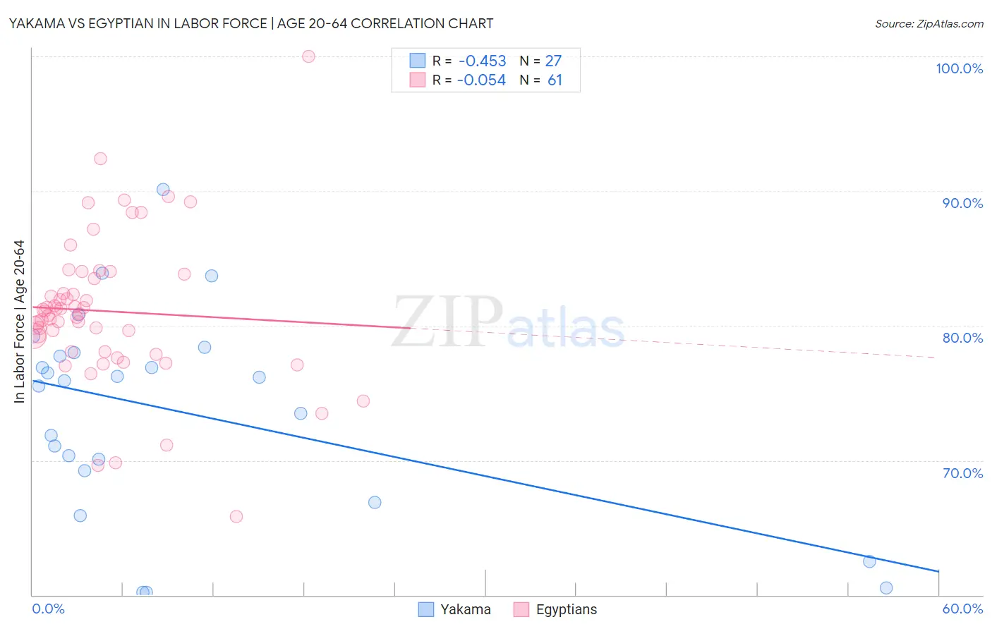 Yakama vs Egyptian In Labor Force | Age 20-64