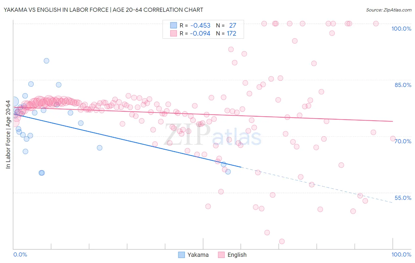 Yakama vs English In Labor Force | Age 20-64