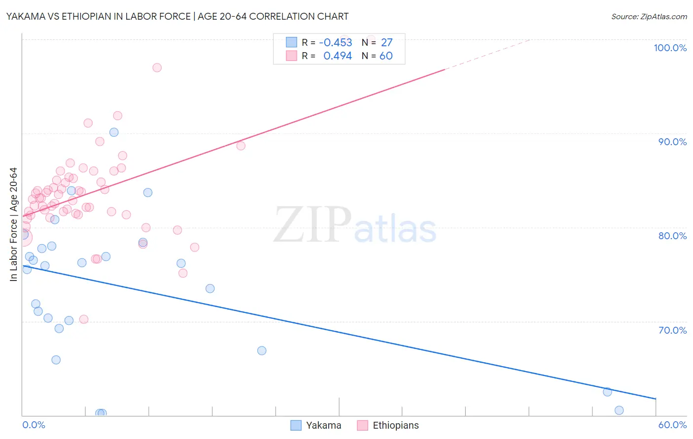 Yakama vs Ethiopian In Labor Force | Age 20-64