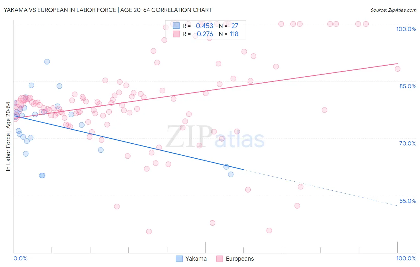 Yakama vs European In Labor Force | Age 20-64