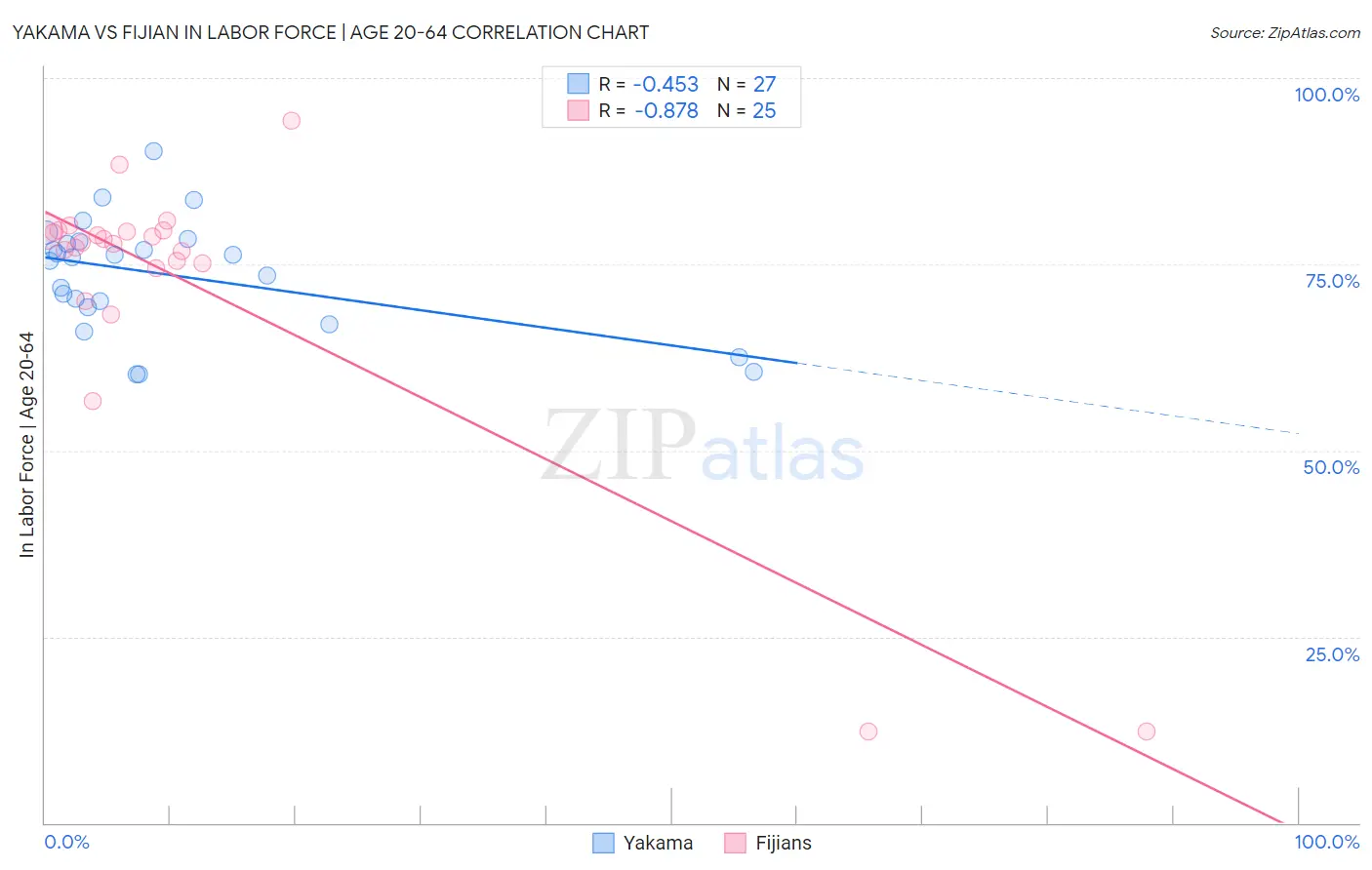 Yakama vs Fijian In Labor Force | Age 20-64