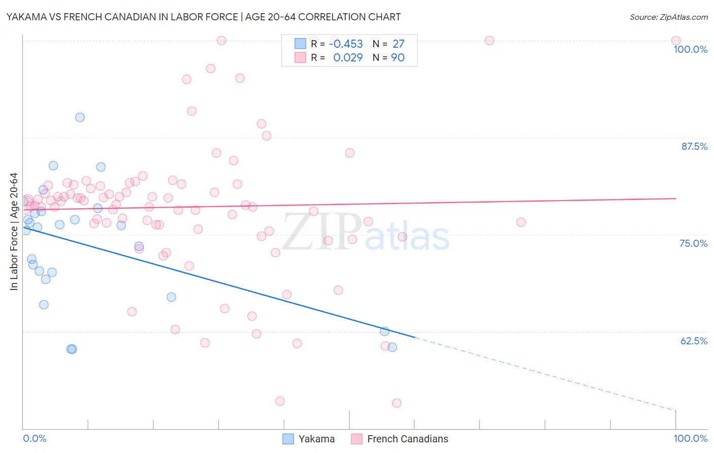 Yakama vs French Canadian In Labor Force | Age 20-64