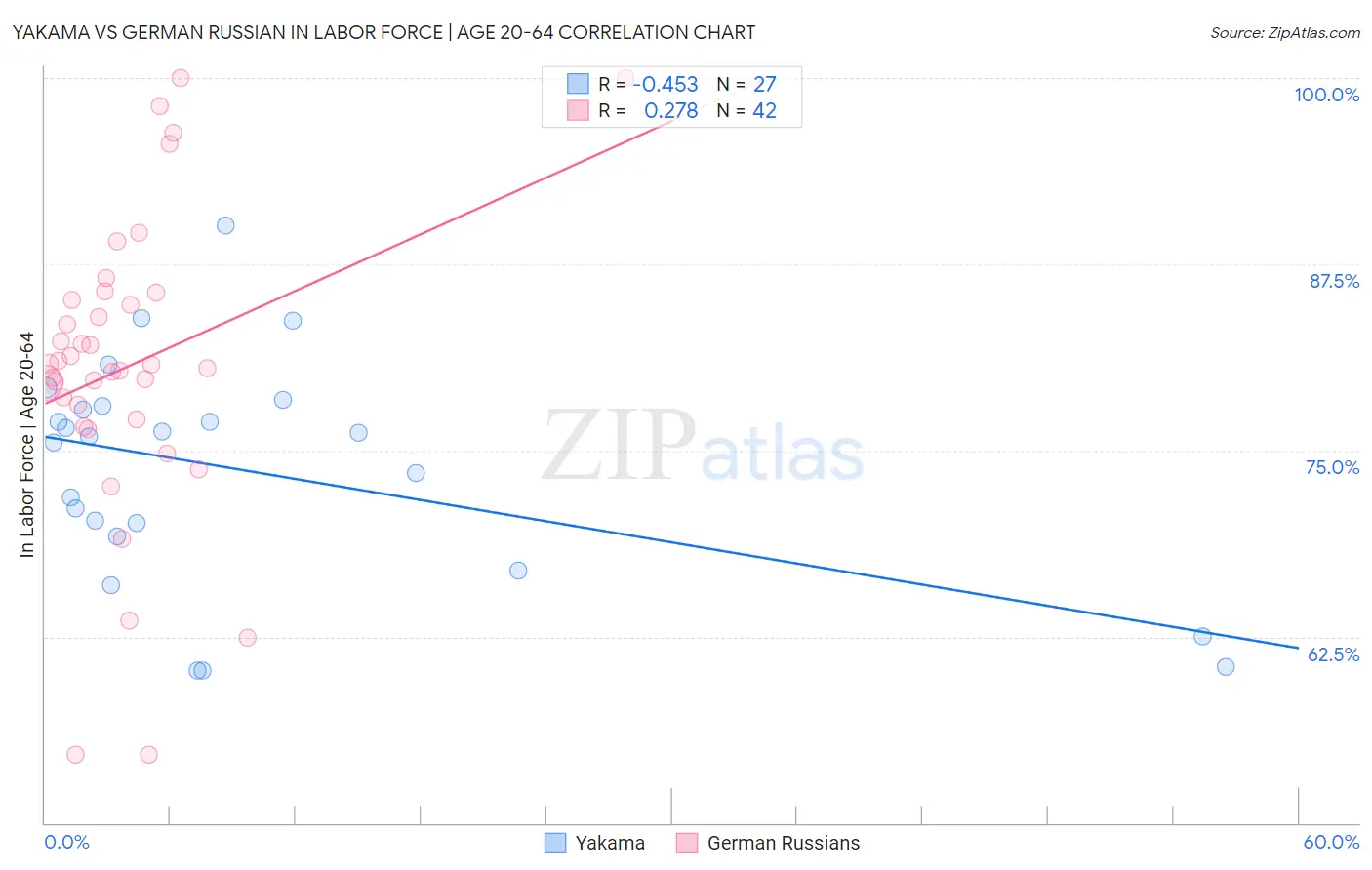 Yakama vs German Russian In Labor Force | Age 20-64