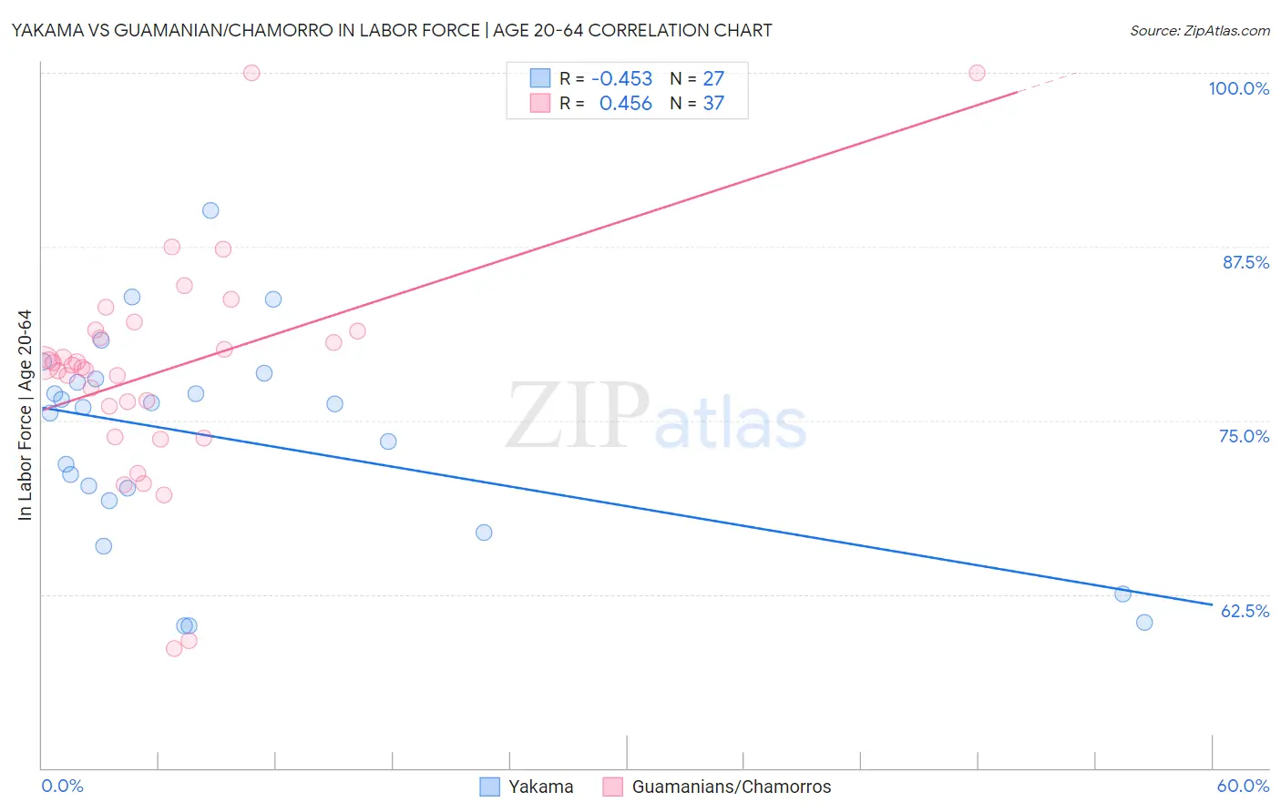 Yakama vs Guamanian/Chamorro In Labor Force | Age 20-64