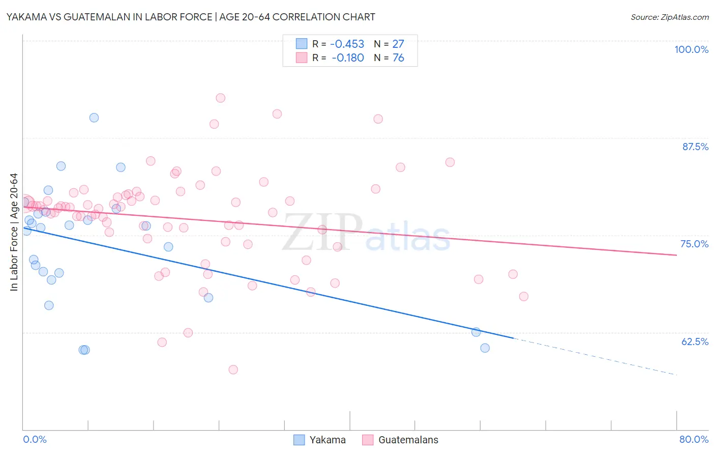 Yakama vs Guatemalan In Labor Force | Age 20-64