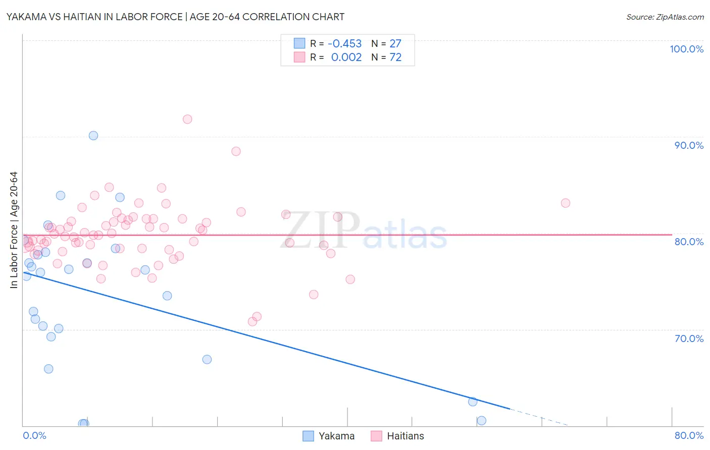 Yakama vs Haitian In Labor Force | Age 20-64