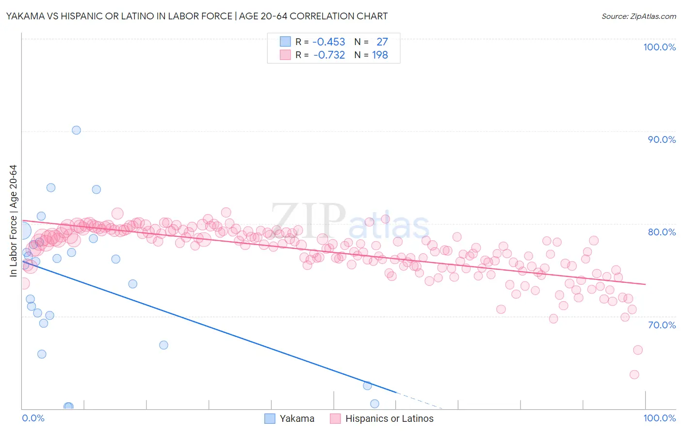 Yakama vs Hispanic or Latino In Labor Force | Age 20-64
