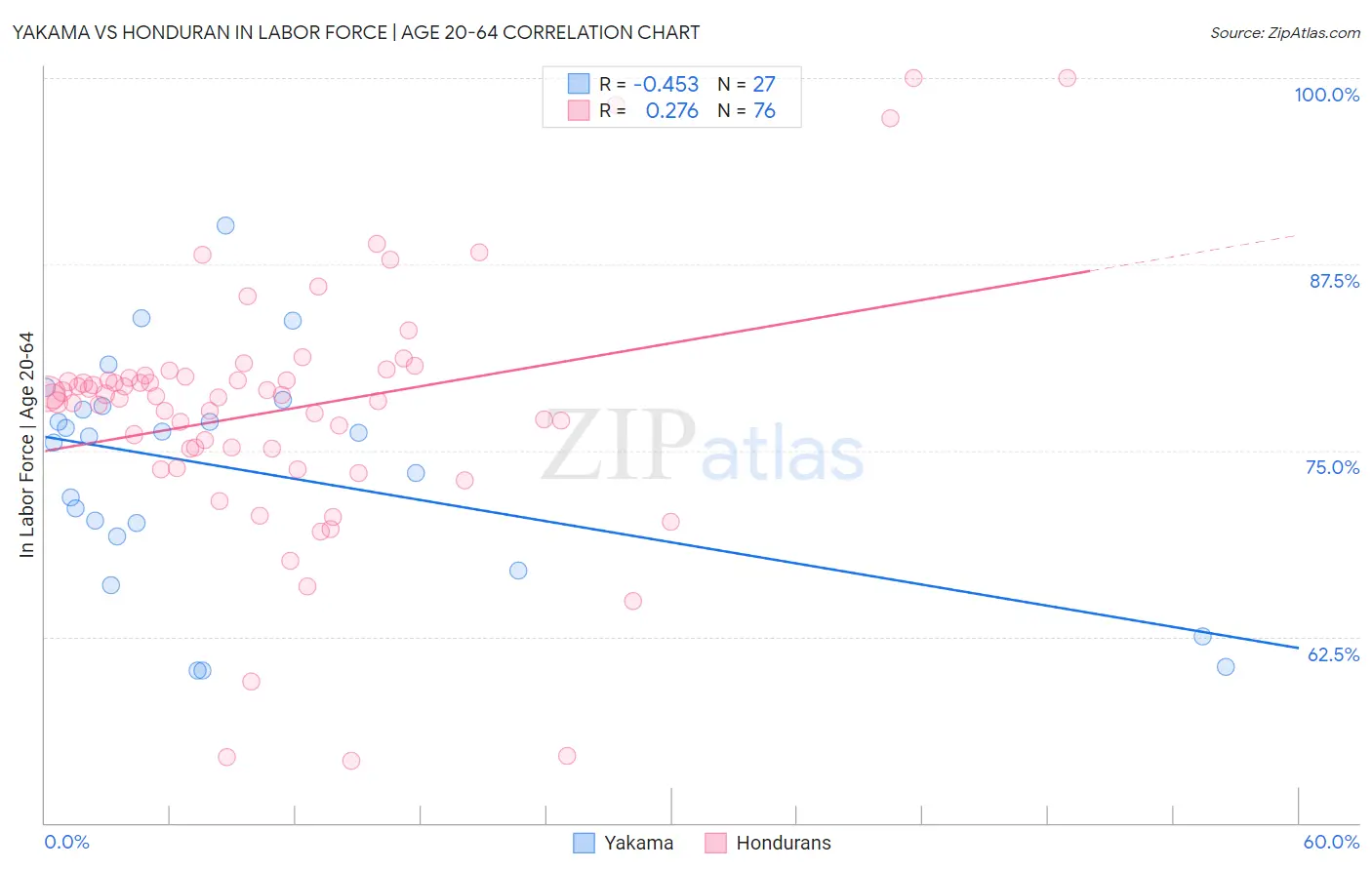 Yakama vs Honduran In Labor Force | Age 20-64