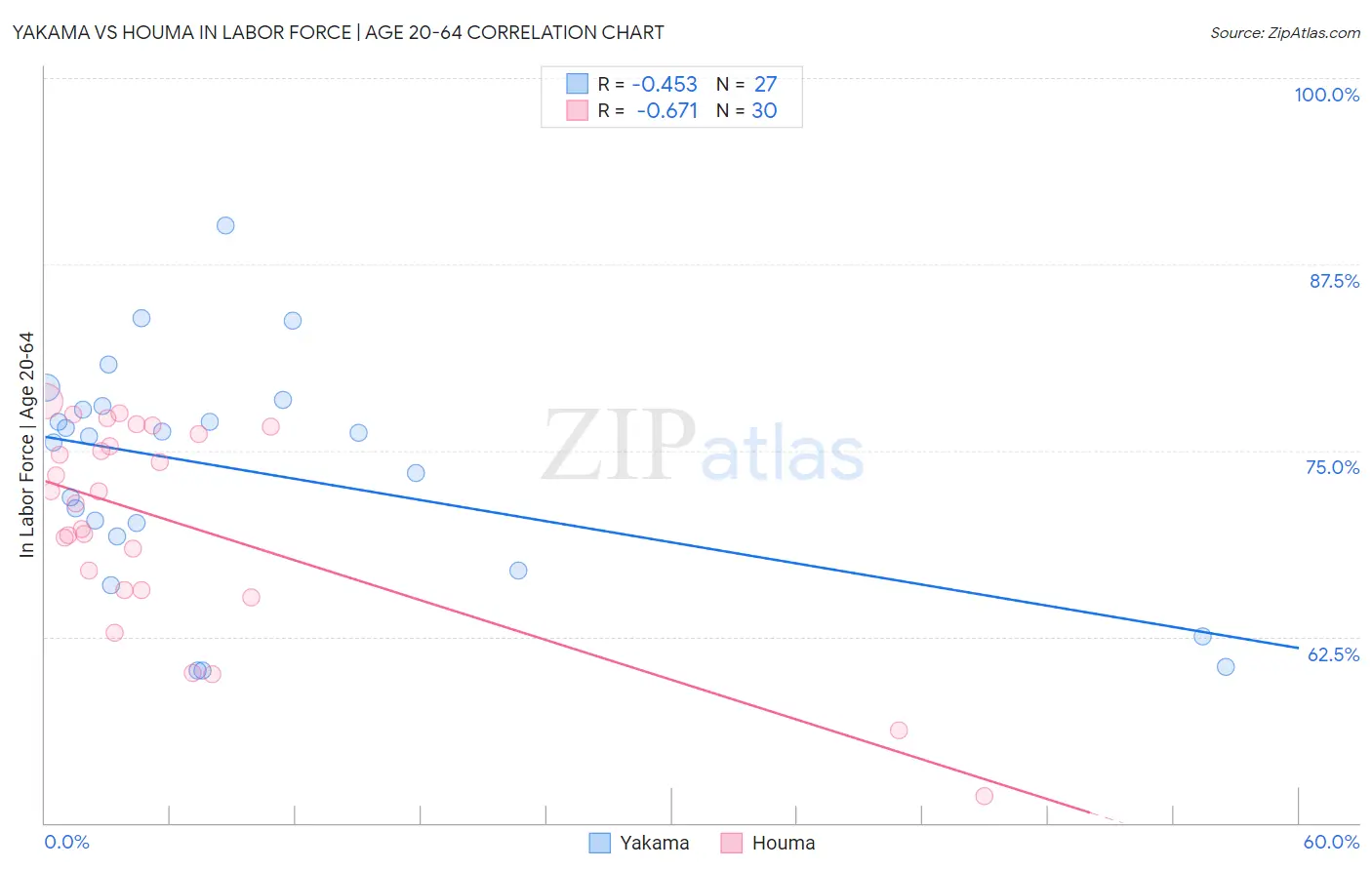Yakama vs Houma In Labor Force | Age 20-64