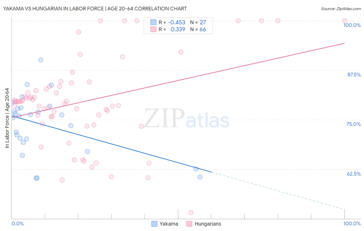 Yakama vs Hungarian In Labor Force | Age 20-64
