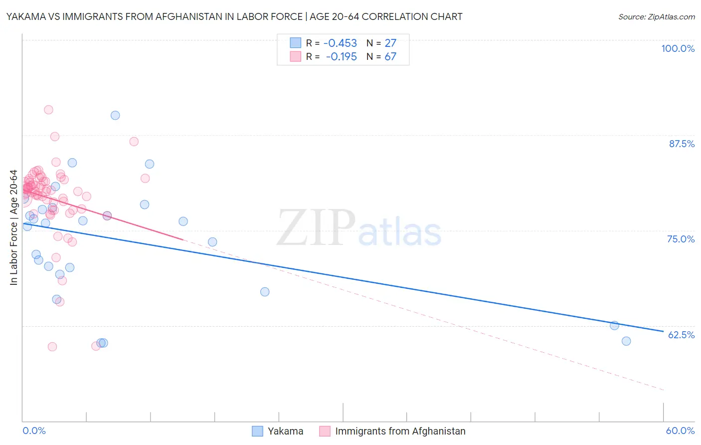 Yakama vs Immigrants from Afghanistan In Labor Force | Age 20-64