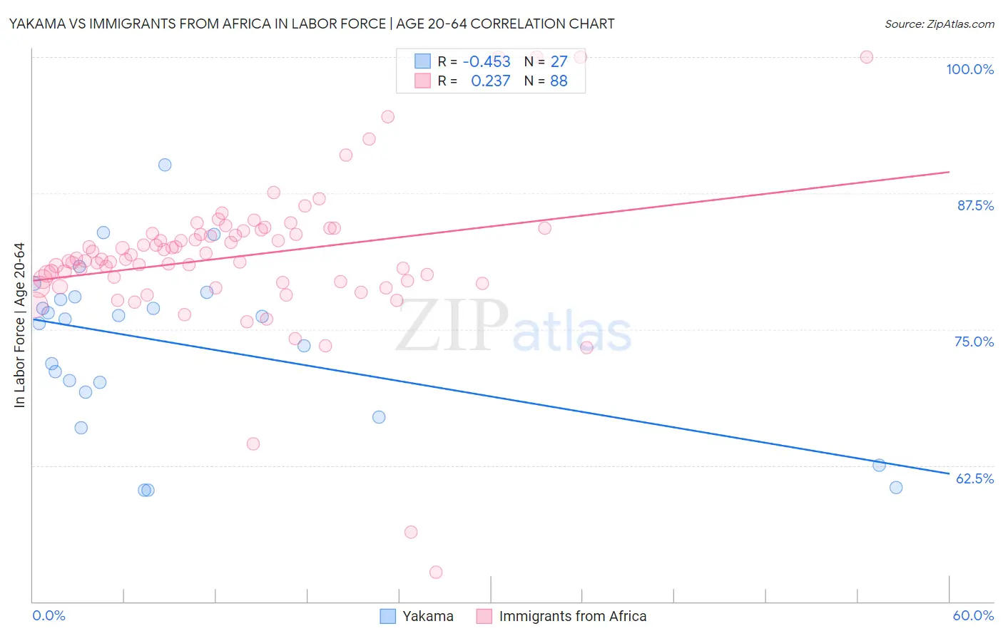 Yakama vs Immigrants from Africa In Labor Force | Age 20-64
