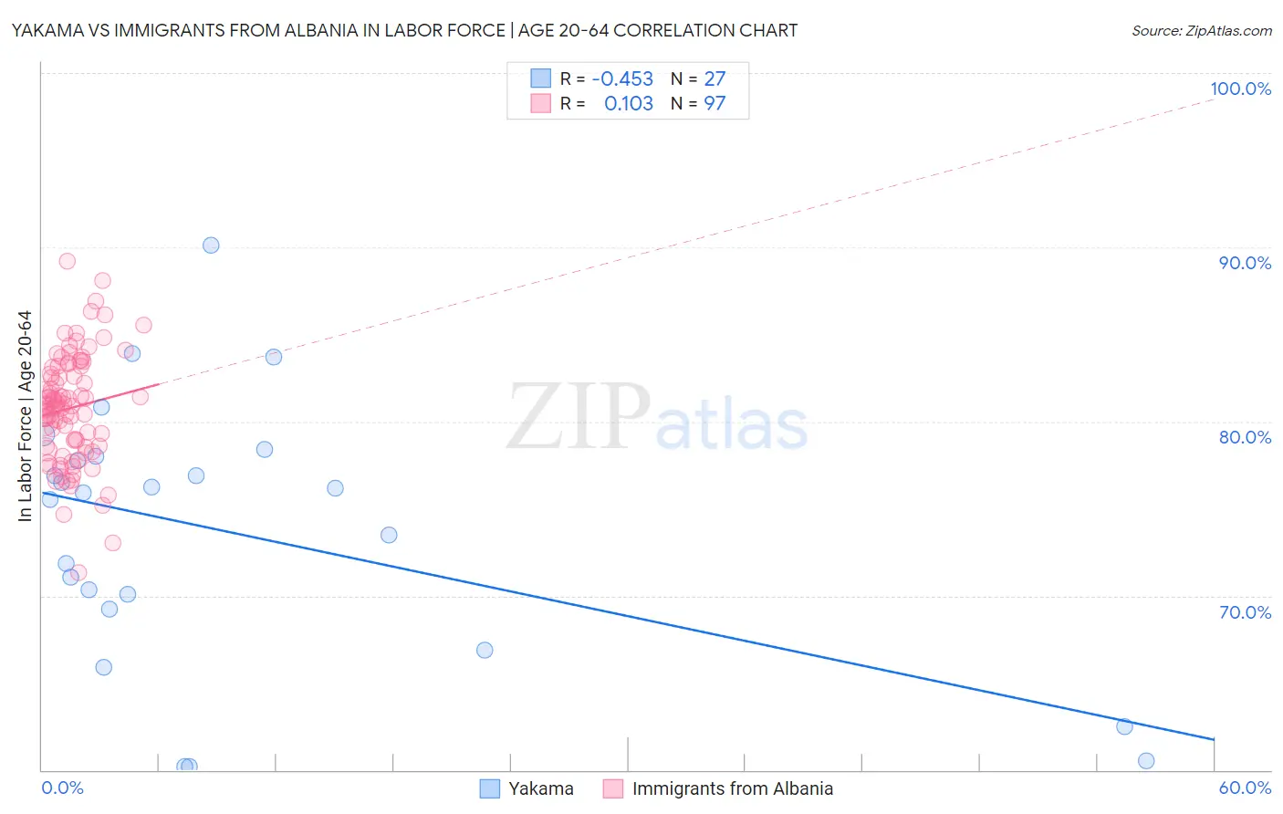 Yakama vs Immigrants from Albania In Labor Force | Age 20-64