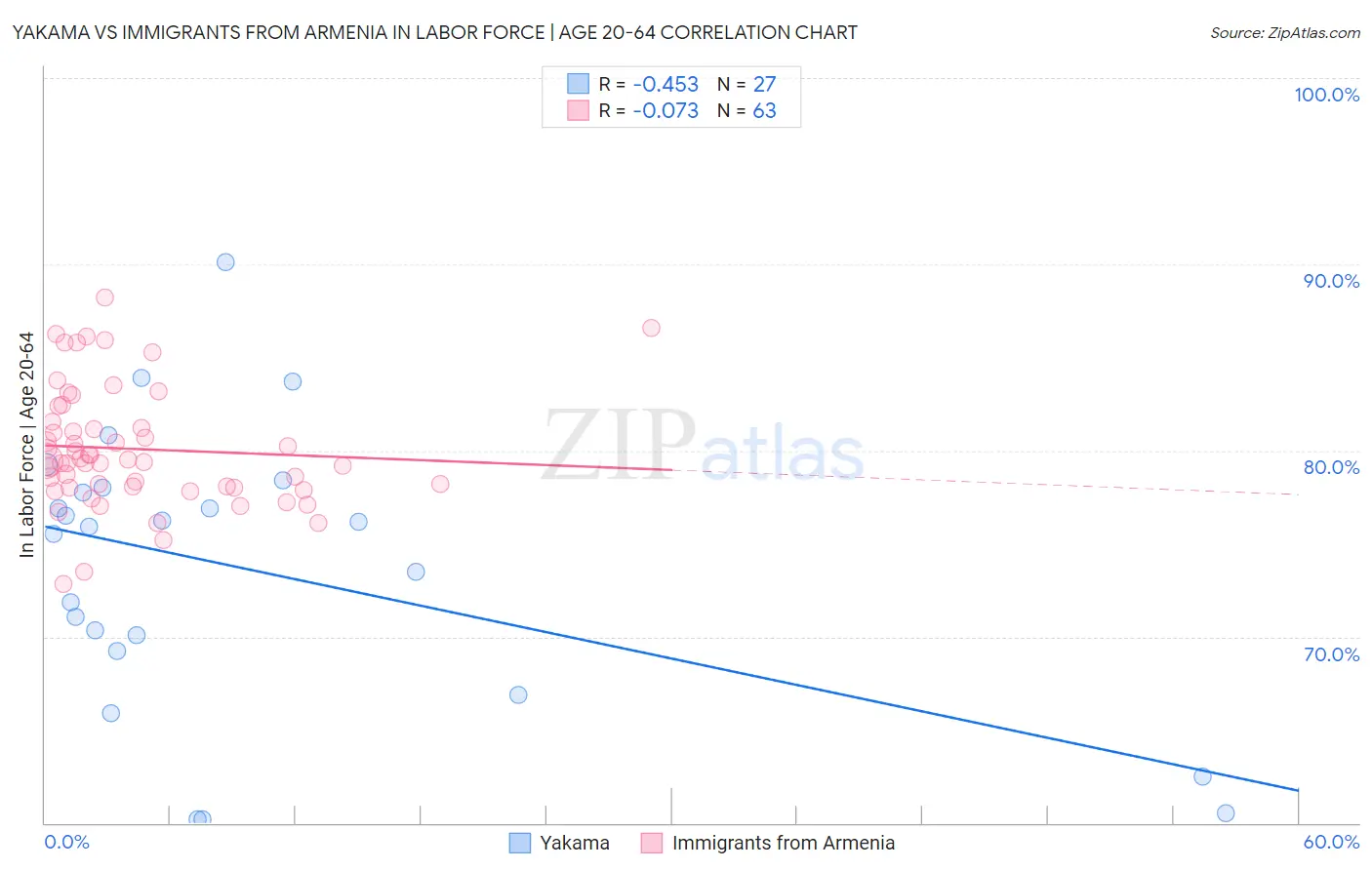 Yakama vs Immigrants from Armenia In Labor Force | Age 20-64