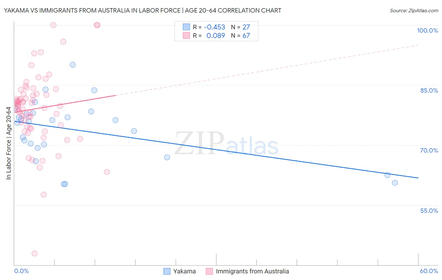 Yakama vs Immigrants from Australia In Labor Force | Age 20-64
