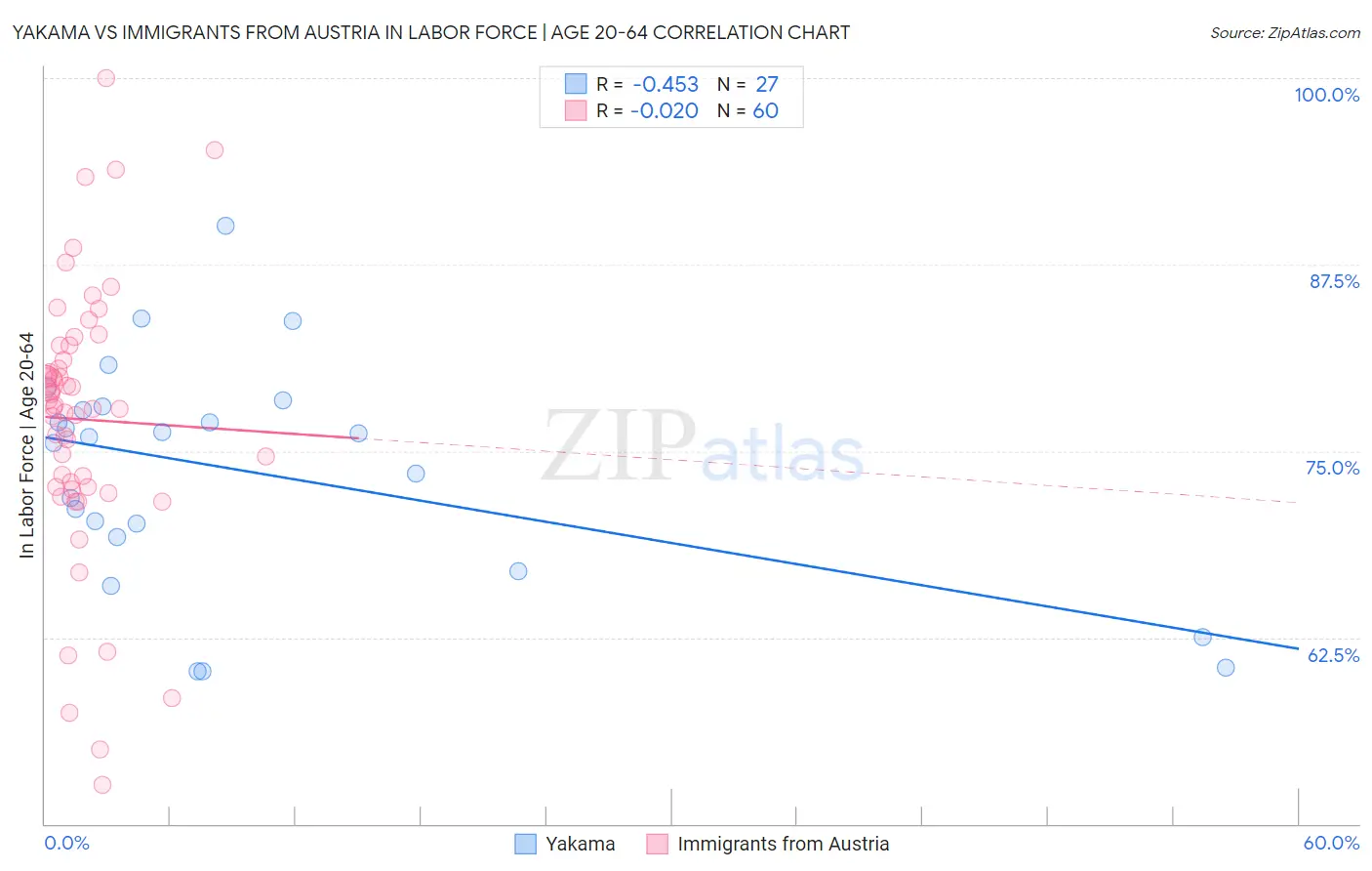 Yakama vs Immigrants from Austria In Labor Force | Age 20-64