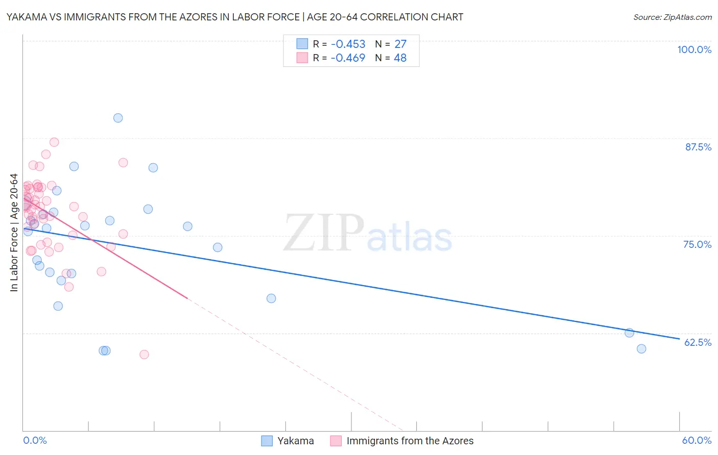 Yakama vs Immigrants from the Azores In Labor Force | Age 20-64