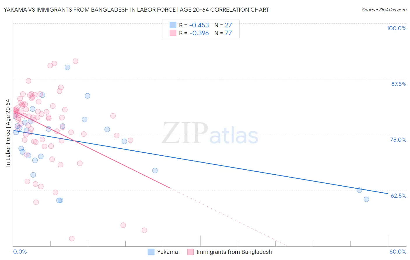 Yakama vs Immigrants from Bangladesh In Labor Force | Age 20-64