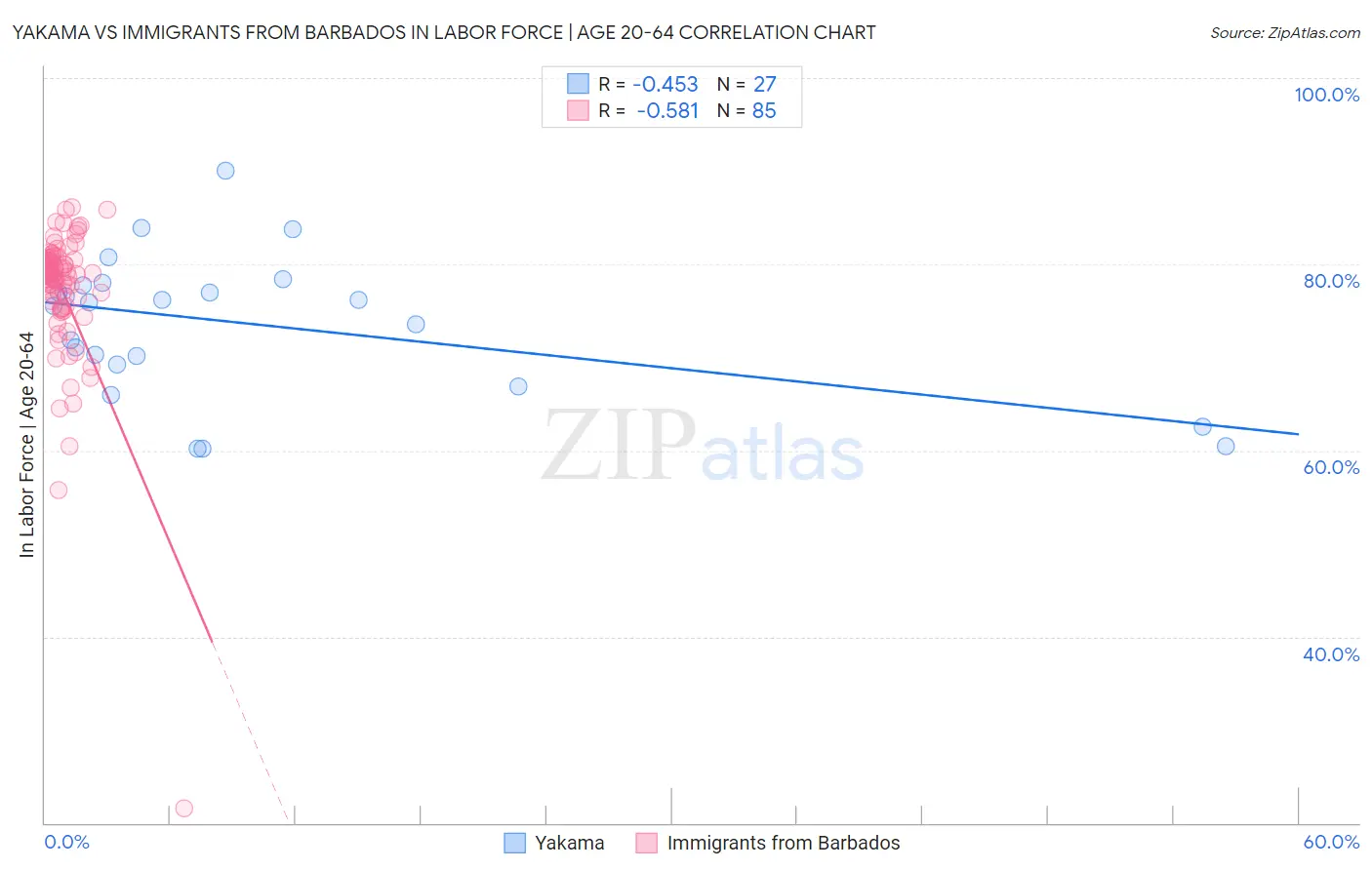 Yakama vs Immigrants from Barbados In Labor Force | Age 20-64