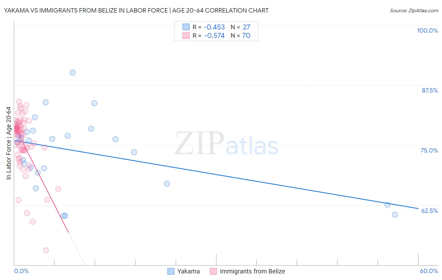 Yakama vs Immigrants from Belize In Labor Force | Age 20-64