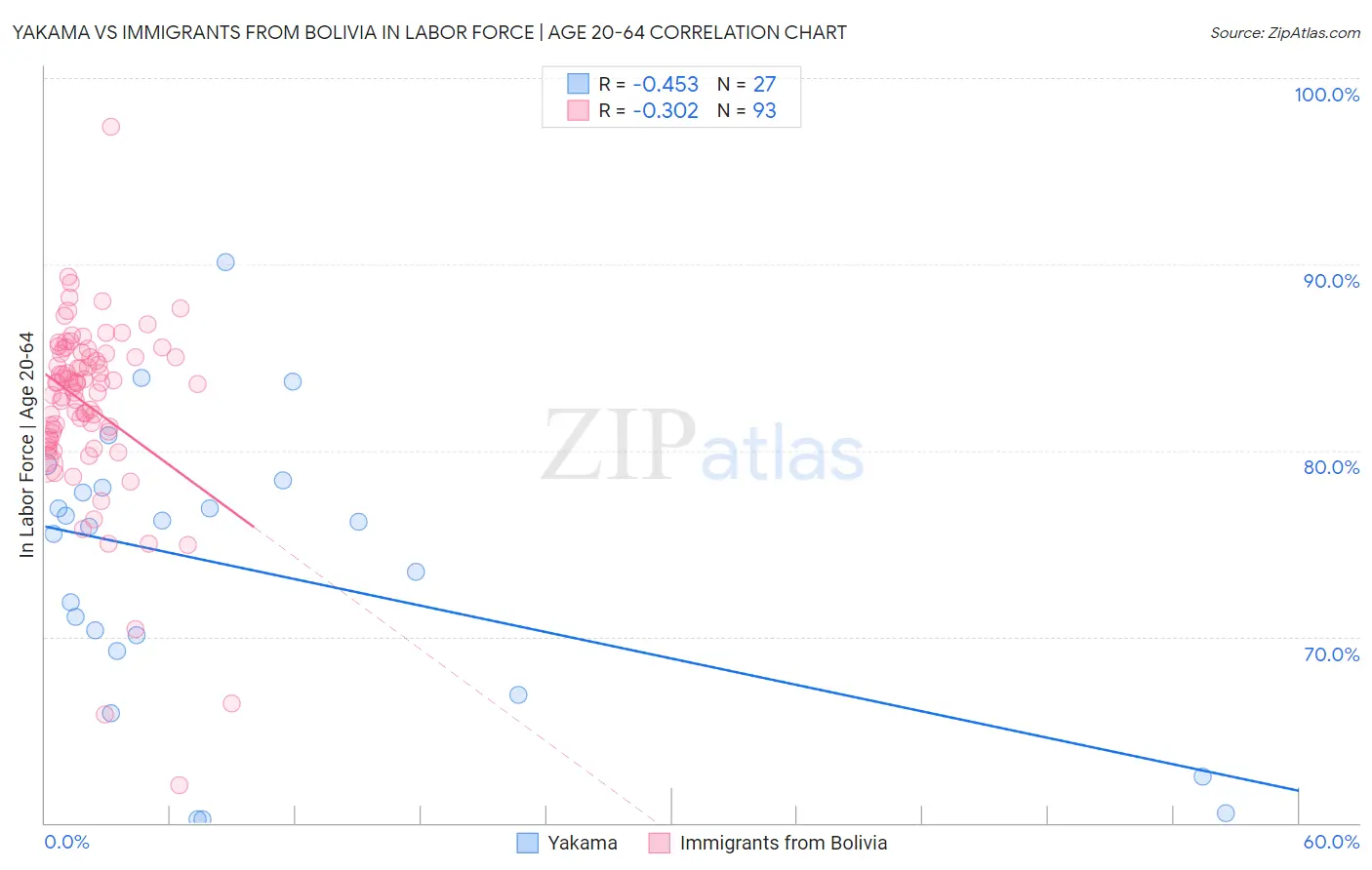 Yakama vs Immigrants from Bolivia In Labor Force | Age 20-64