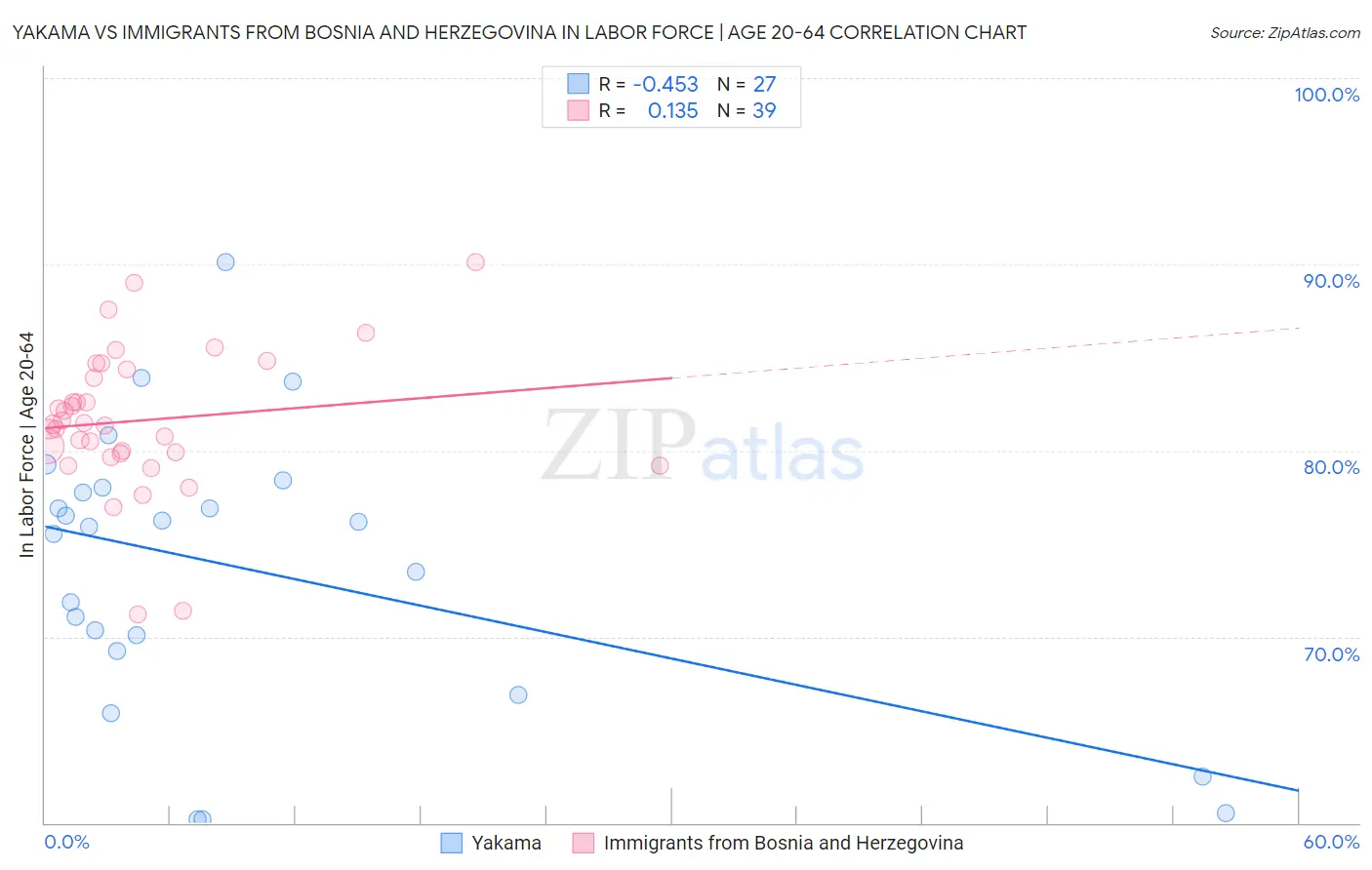 Yakama vs Immigrants from Bosnia and Herzegovina In Labor Force | Age 20-64