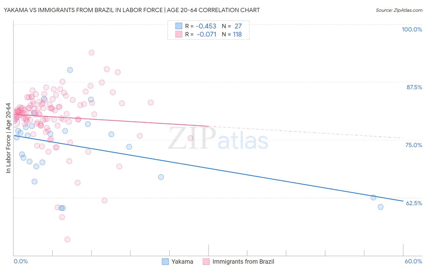 Yakama vs Immigrants from Brazil In Labor Force | Age 20-64