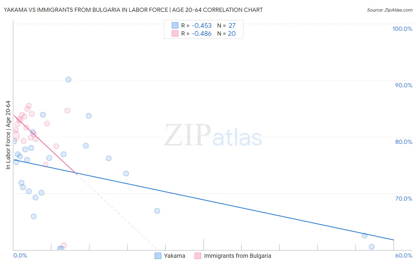 Yakama vs Immigrants from Bulgaria In Labor Force | Age 20-64