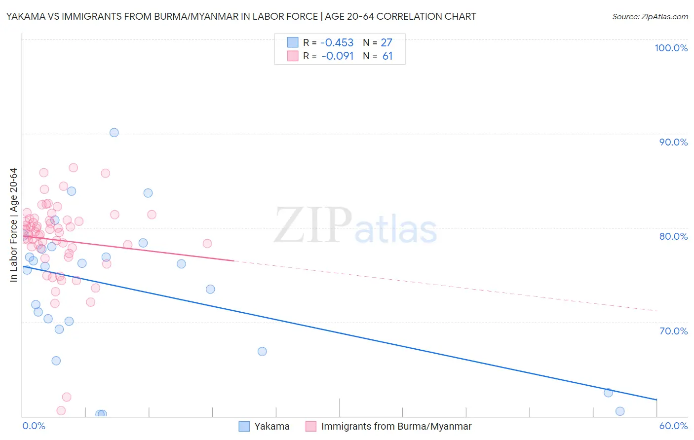 Yakama vs Immigrants from Burma/Myanmar In Labor Force | Age 20-64