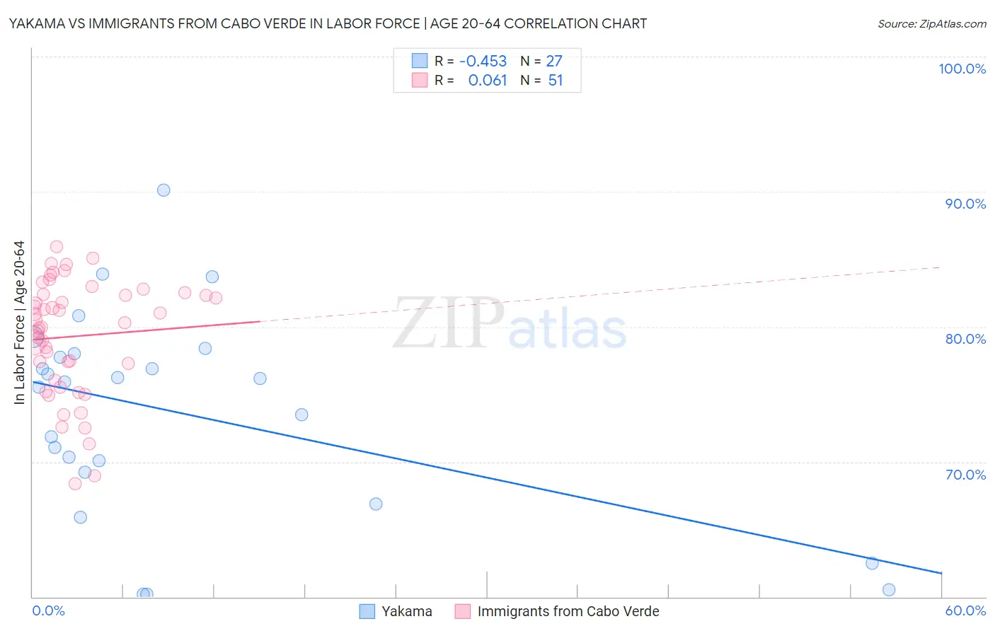 Yakama vs Immigrants from Cabo Verde In Labor Force | Age 20-64