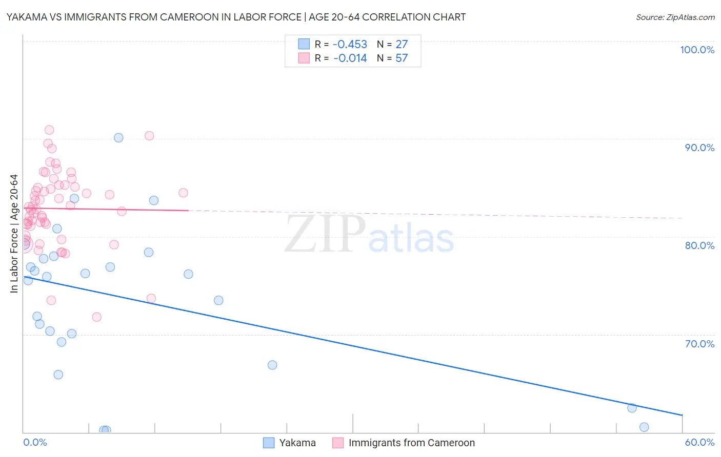 Yakama vs Immigrants from Cameroon In Labor Force | Age 20-64