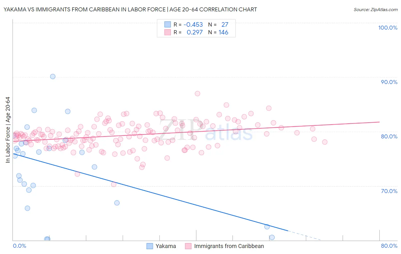 Yakama vs Immigrants from Caribbean In Labor Force | Age 20-64