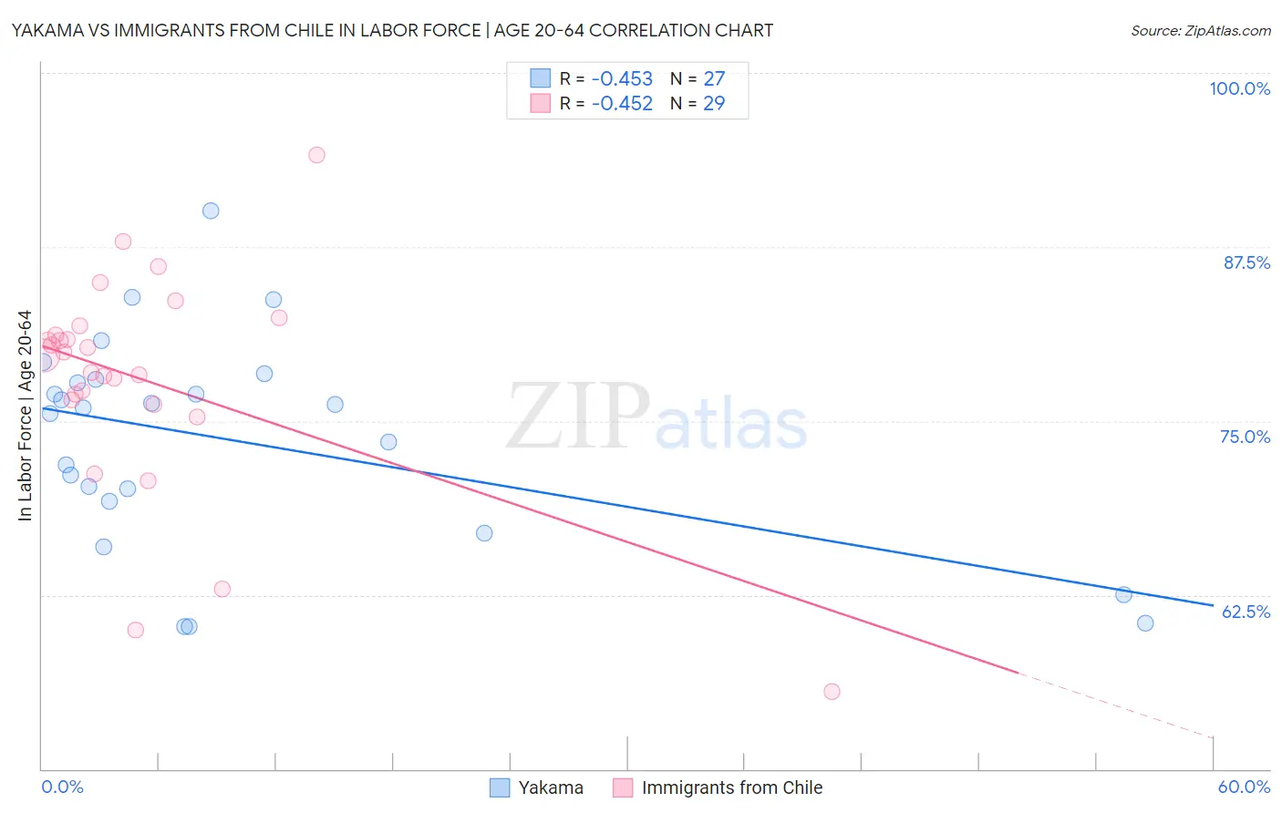 Yakama vs Immigrants from Chile In Labor Force | Age 20-64