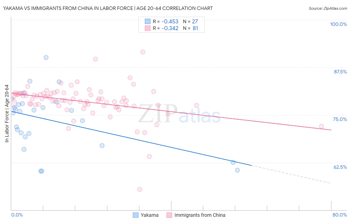 Yakama vs Immigrants from China In Labor Force | Age 20-64
