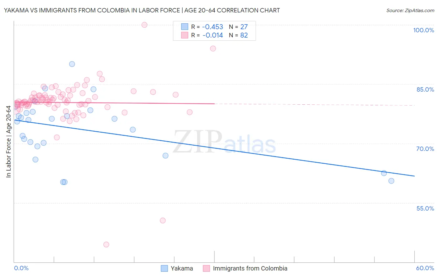 Yakama vs Immigrants from Colombia In Labor Force | Age 20-64