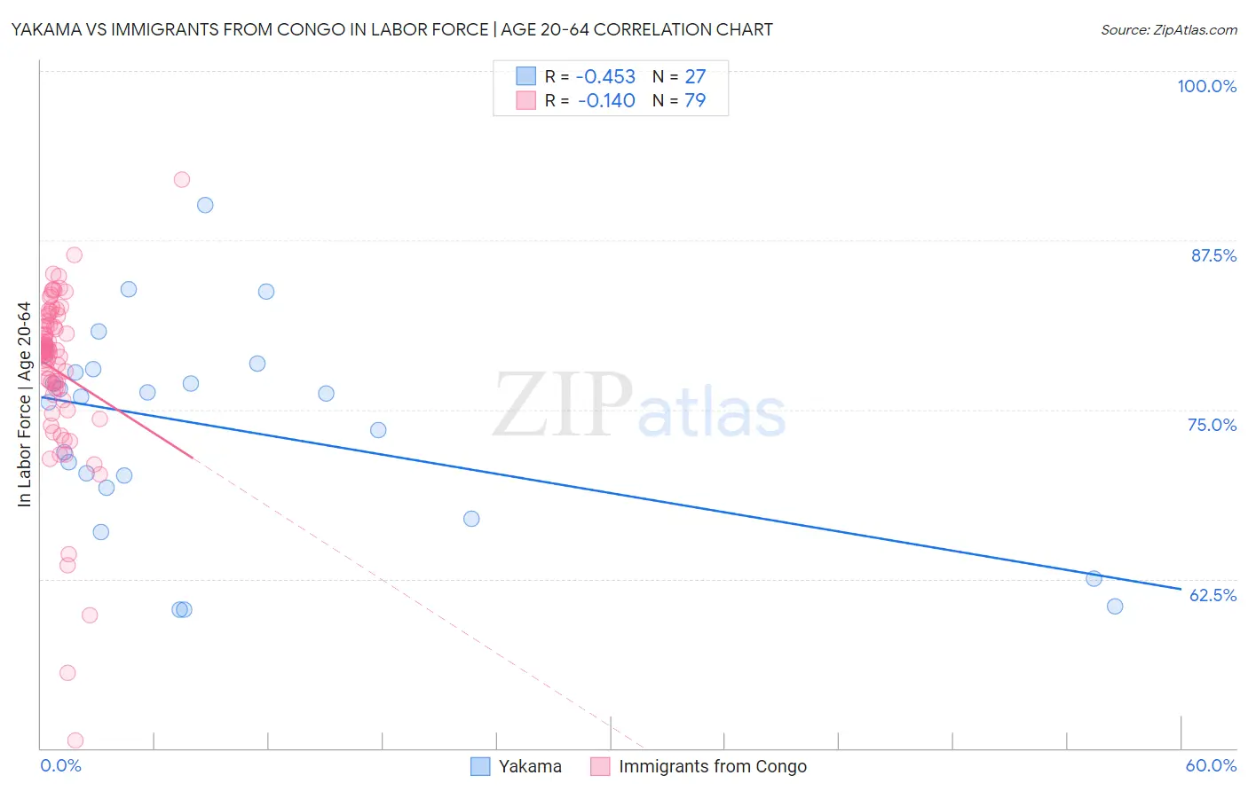 Yakama vs Immigrants from Congo In Labor Force | Age 20-64