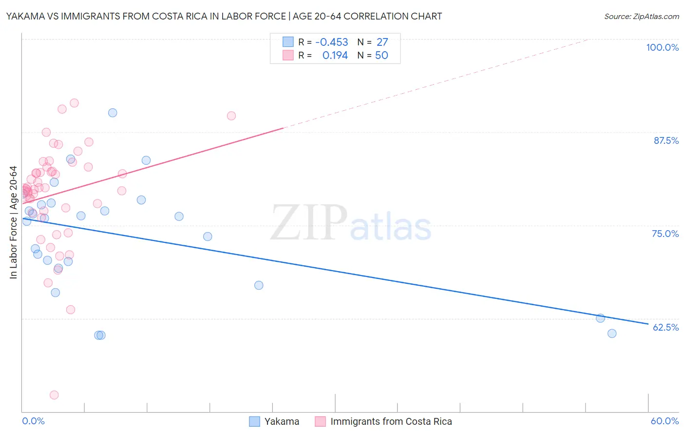 Yakama vs Immigrants from Costa Rica In Labor Force | Age 20-64