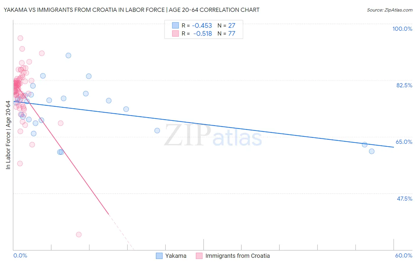 Yakama vs Immigrants from Croatia In Labor Force | Age 20-64
