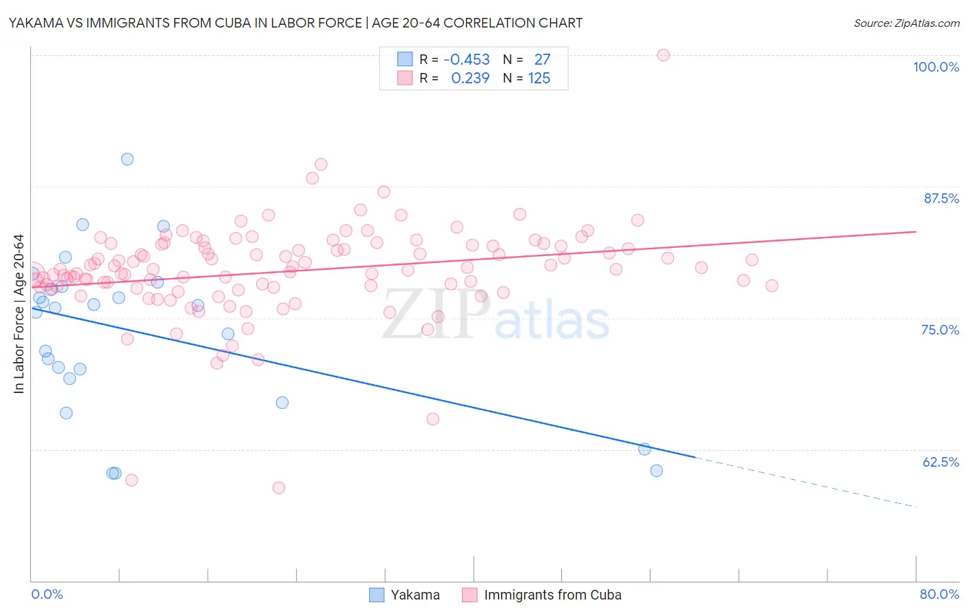 Yakama vs Immigrants from Cuba In Labor Force | Age 20-64