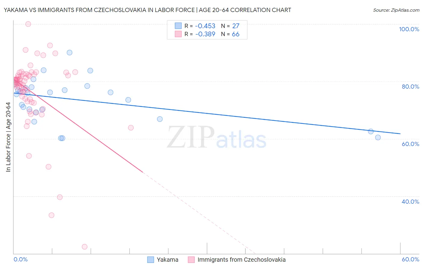 Yakama vs Immigrants from Czechoslovakia In Labor Force | Age 20-64