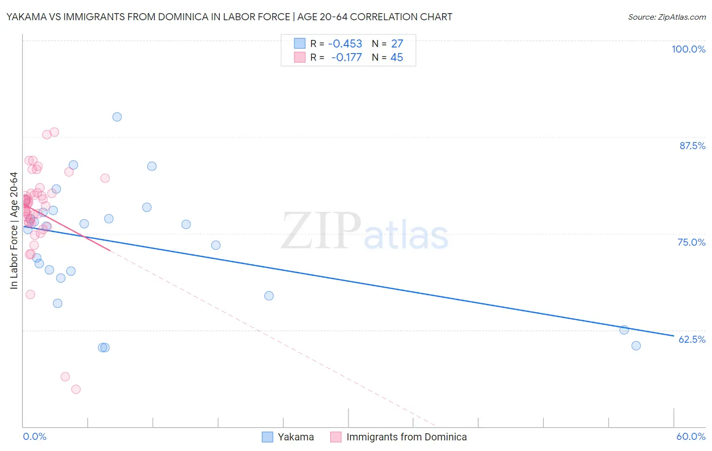 Yakama vs Immigrants from Dominica In Labor Force | Age 20-64