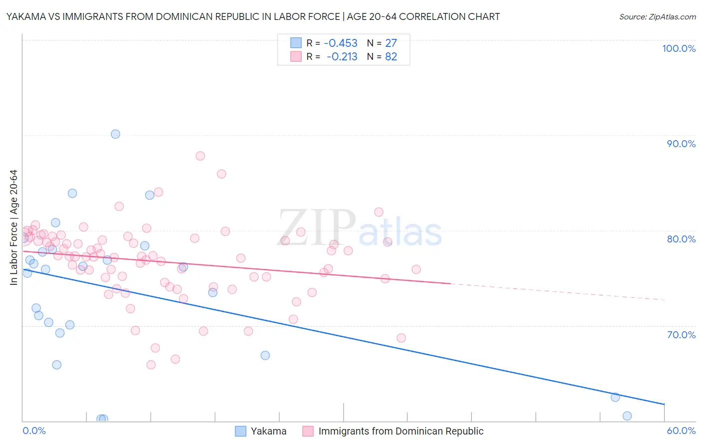 Yakama vs Immigrants from Dominican Republic In Labor Force | Age 20-64