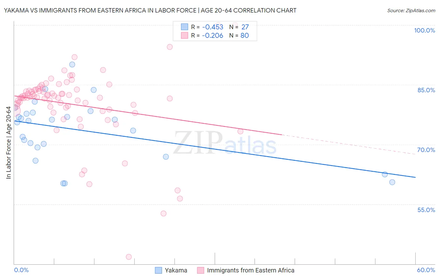 Yakama vs Immigrants from Eastern Africa In Labor Force | Age 20-64