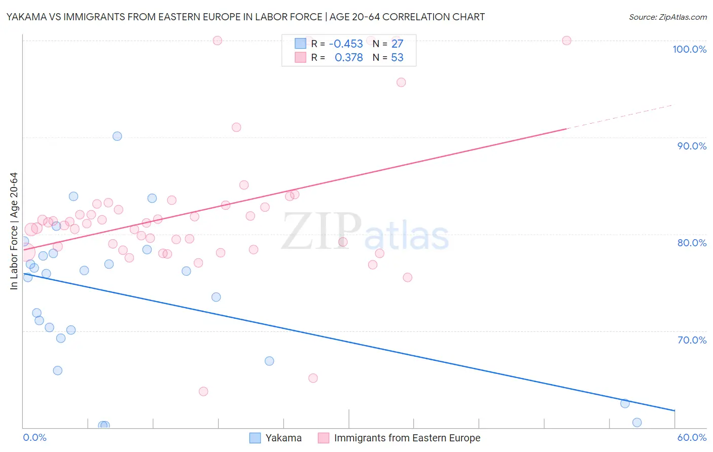 Yakama vs Immigrants from Eastern Europe In Labor Force | Age 20-64