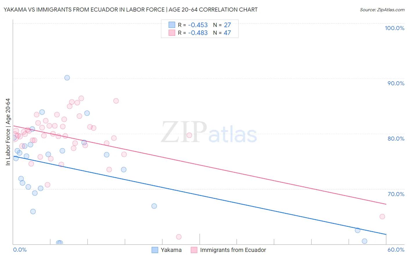Yakama vs Immigrants from Ecuador In Labor Force | Age 20-64